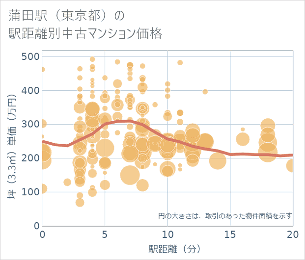 蒲田駅(東京都)の徒歩距離別の中古マンション坪単価