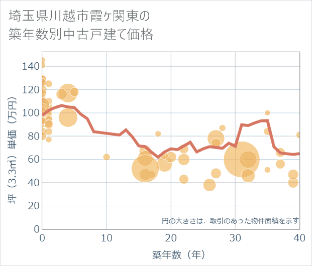 埼玉県川越市霞ケ関東の築年数別の中古戸建て坪単価