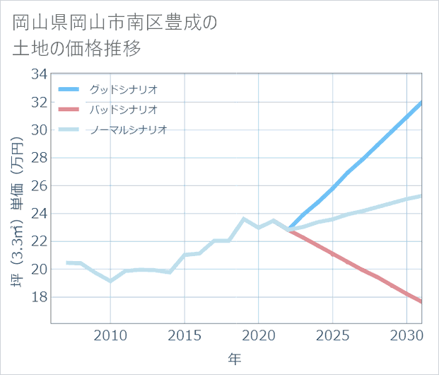 岡山県岡山市南区豊成の土地価格推移
