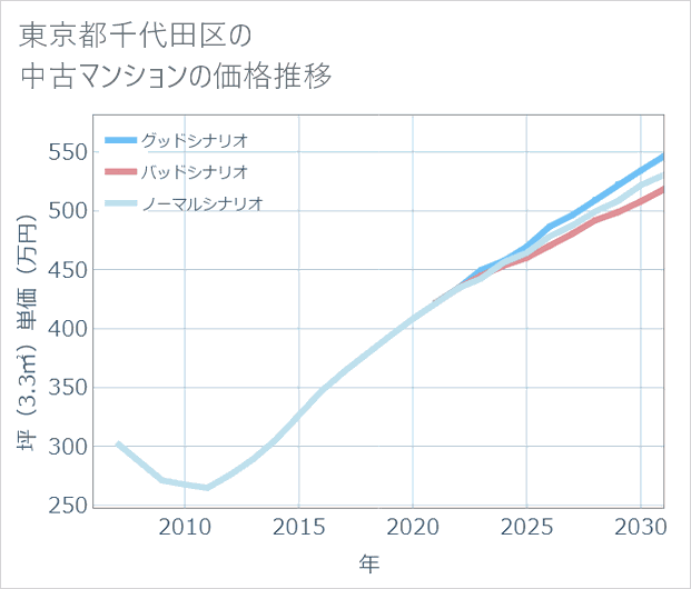 東京都千代田区の中古マンション価格推移
