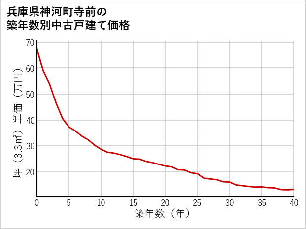 兵庫県神河町寺前の築年数別の中古戸建て坪単価