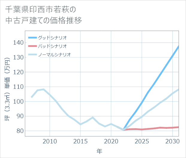 千葉県印西市若萩の中古戸建て価格推移