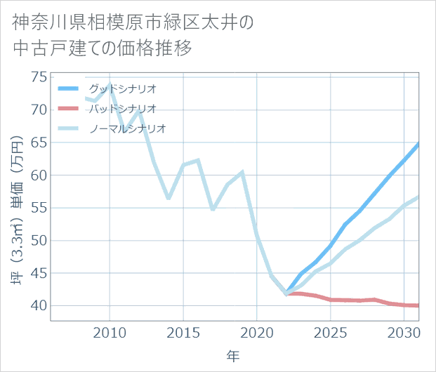 神奈川県相模原市緑区太井の中古戸建て価格推移