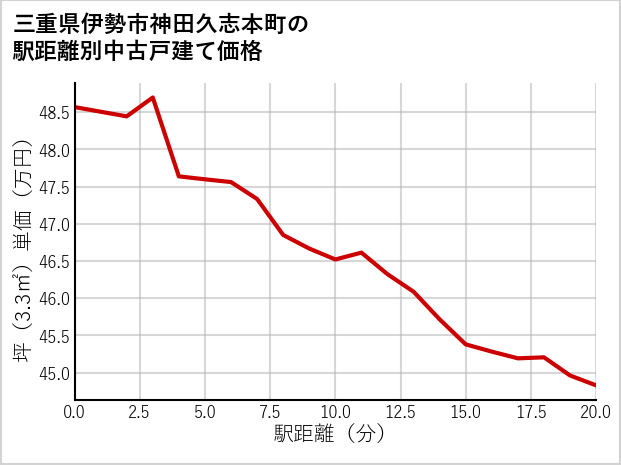 三重県伊勢市神田久志本町の徒歩距離別の中古戸建て坪単価