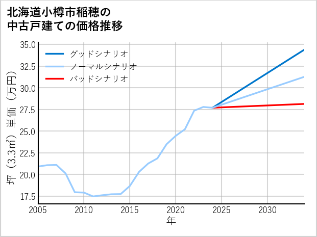 北海道小樽市稲穂の中古戸建て価格推移