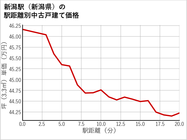 新潟駅（新潟県）の徒歩距離別の中古戸建て坪単価