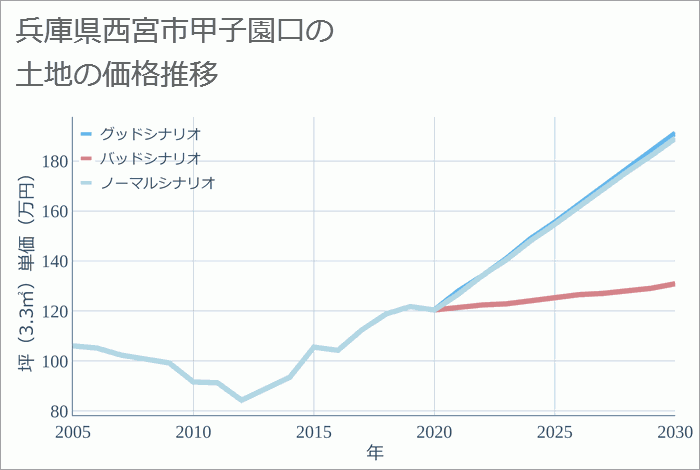 兵庫県西宮市甲子園口の土地価格推移