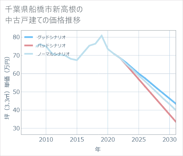 千葉県船橋市新高根の中古戸建て価格推移