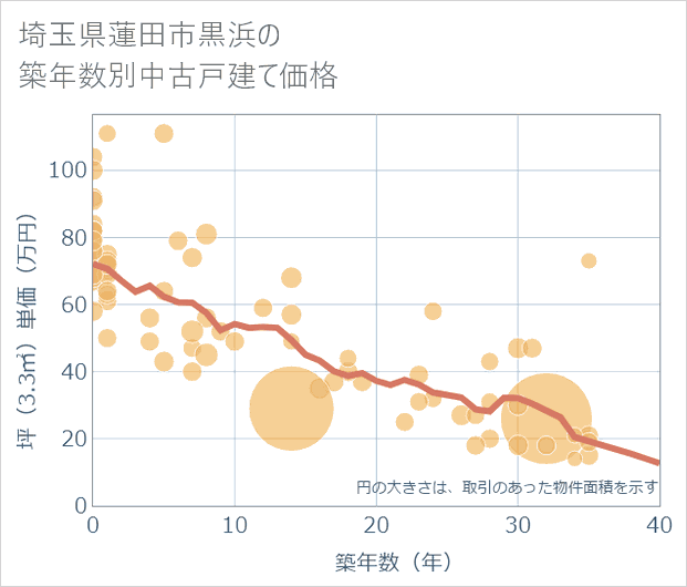 埼玉県蓮田市黒浜の築年数別の中古戸建て坪単価