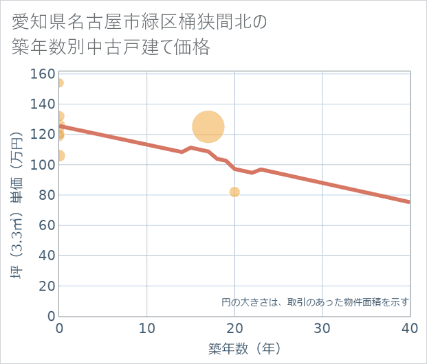 愛知県名古屋市緑区桶狭間北の築年数別の中古戸建て坪単価