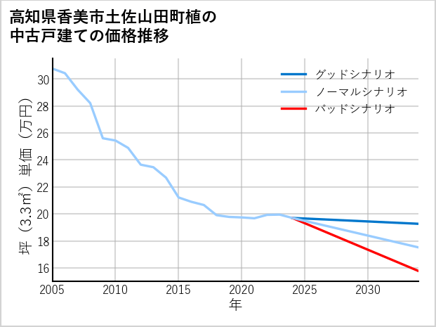 高知県香美市土佐山田町植の中古戸建て価格推移