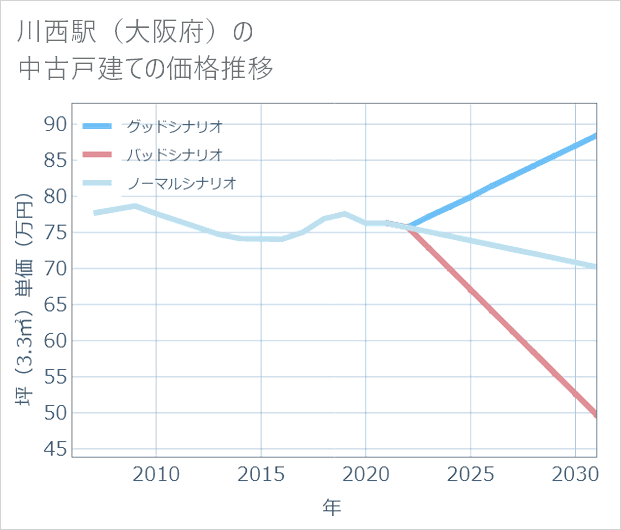 川西駅(大阪府)の中古戸建て価格推移
