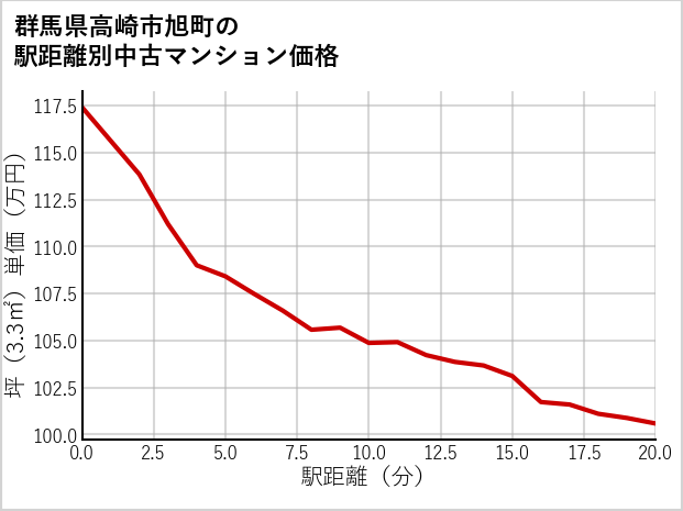 群馬県高崎市旭町の徒歩距離別の中古マンション坪単価