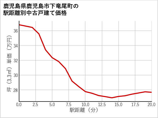 鹿児島県鹿児島市下竜尾町の徒歩距離別の中古戸建て坪単価