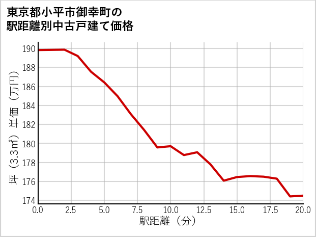 東京都小平市御幸町の徒歩距離別の中古戸建て坪単価