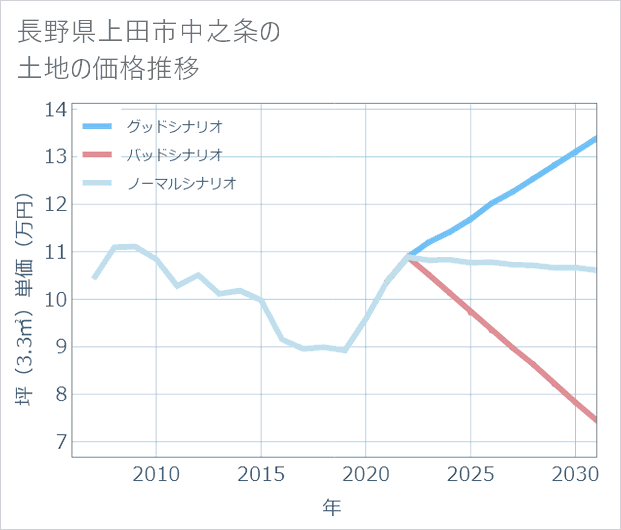 長野県上田市中之条の土地価格推移