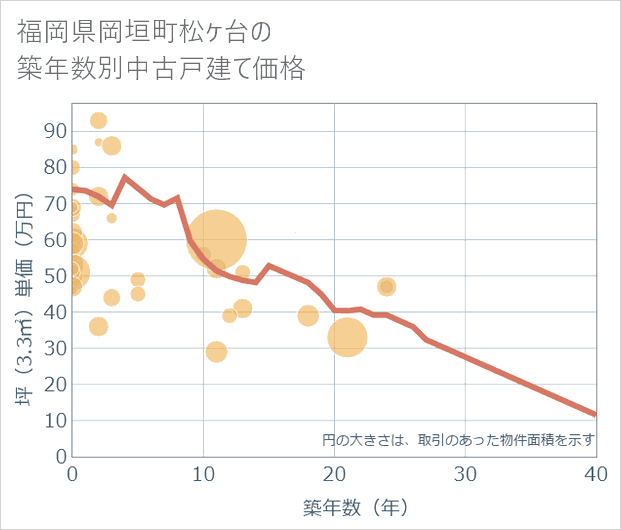 福岡県岡垣町松ケ台の築年数別の中古戸建て坪単価