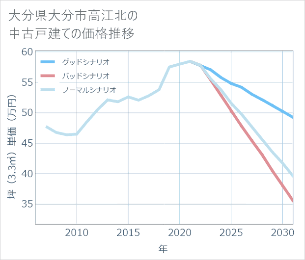 大分県大分市高江北の中古戸建て価格推移