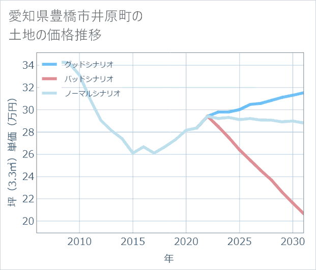 愛知県豊橋市井原町の土地価格推移