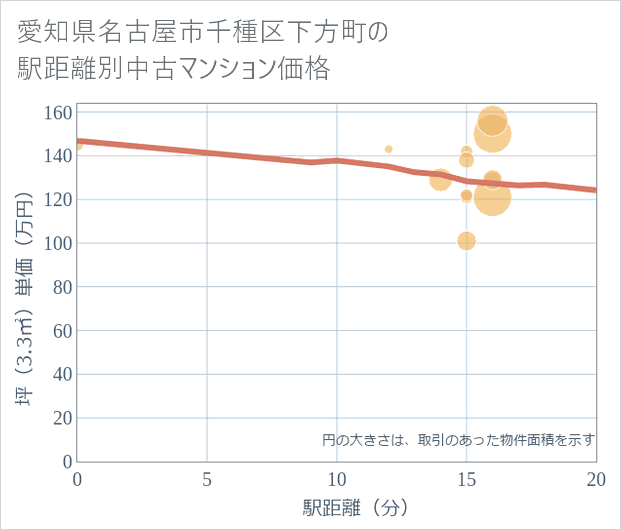 愛知県名古屋市千種区下方町の徒歩距離別の中古マンション坪単価