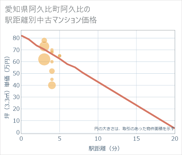 愛知県阿久比町阿久比の徒歩距離別の中古マンション坪単価