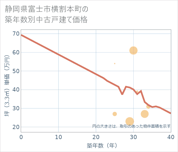 静岡県富士市横割本町の築年数別の中古戸建て坪単価