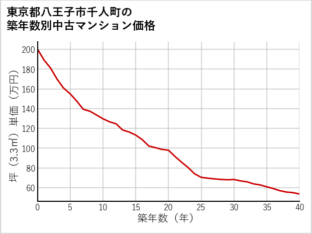 東京都八王子市千人町の築年数別の中古マンション坪単価