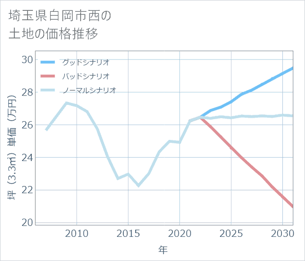 埼玉県白岡市西の土地価格推移
