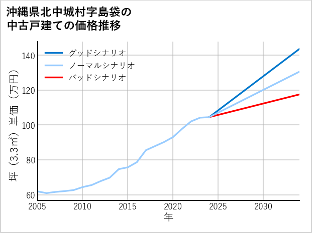 沖縄県北中城村島袋の中古戸建て価格推移
