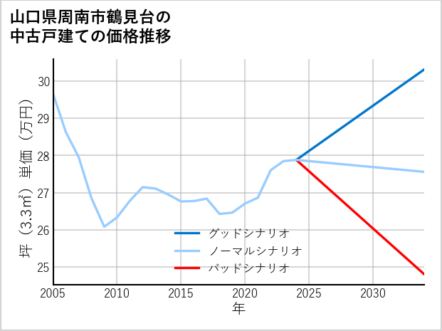 山口県周南市鶴見台の中古戸建て価格推移