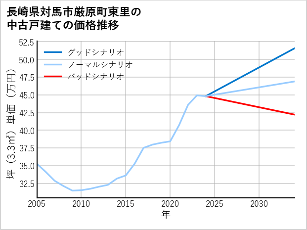 長崎県対馬市厳原町東里の中古戸建て価格推移