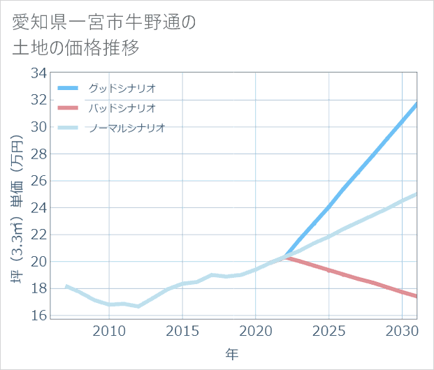 愛知県一宮市牛野通の土地価格推移