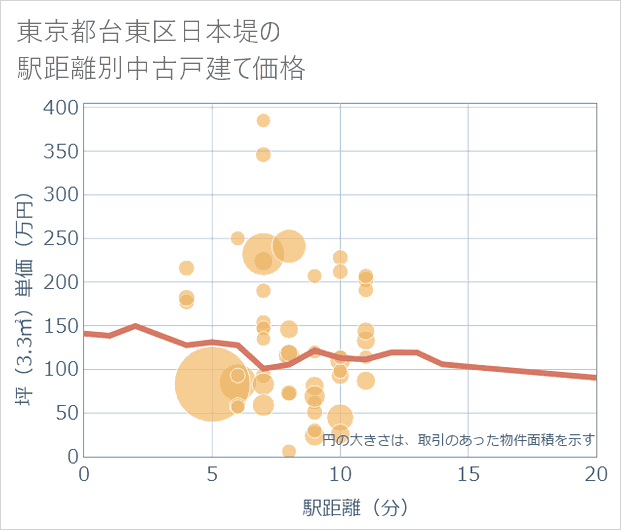 東京都台東区日本堤の徒歩距離別の中古戸建て坪単価