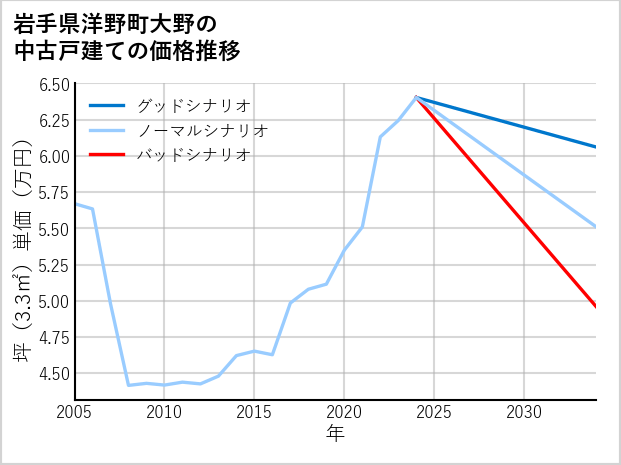 岩手県洋野町大野の中古戸建て価格推移