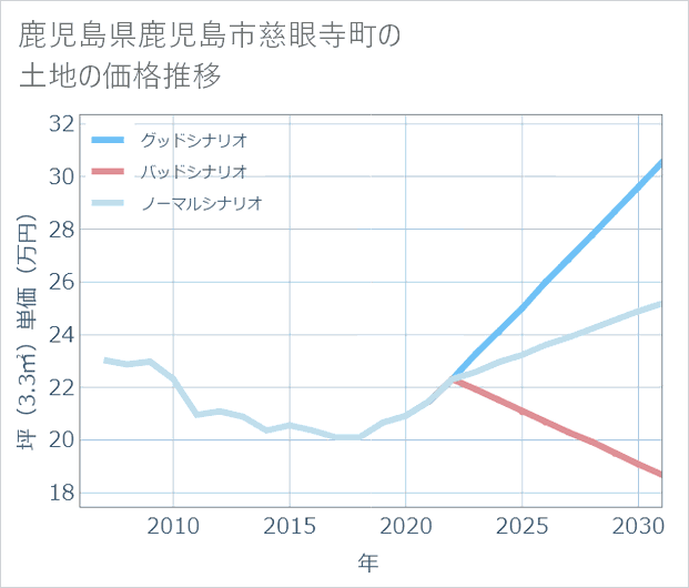 鹿児島県鹿児島市慈眼寺町の土地価格推移
