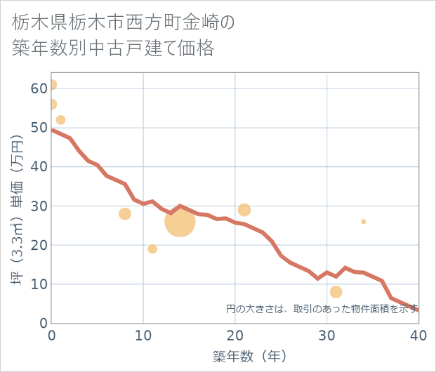 栃木県栃木市西方町金崎の築年数別の中古戸建て坪単価