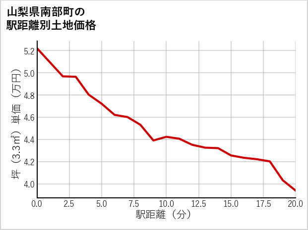 山梨県南部町の徒歩距離別の土地坪単価
