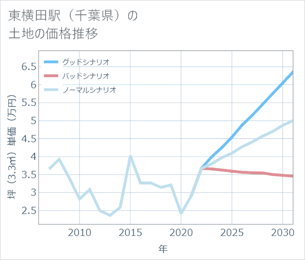 東横田駅(千葉県)の土地価格推移