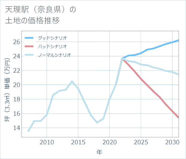 天理駅(奈良県)の土地価格推移