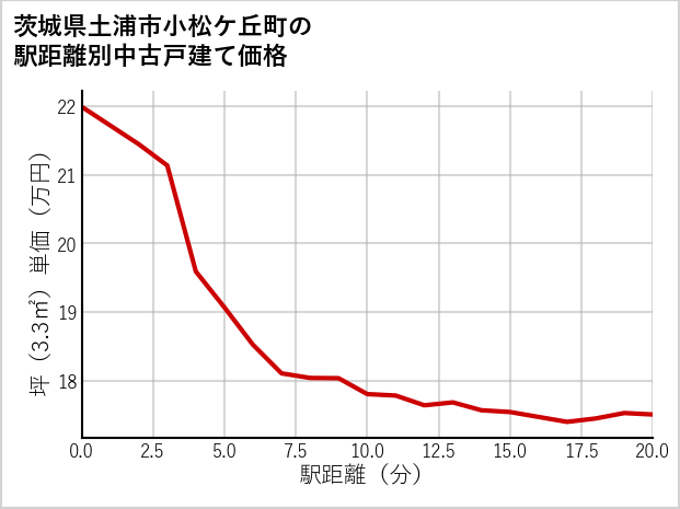 茨城県土浦市小松ケ丘町の徒歩距離別の中古戸建て坪単価