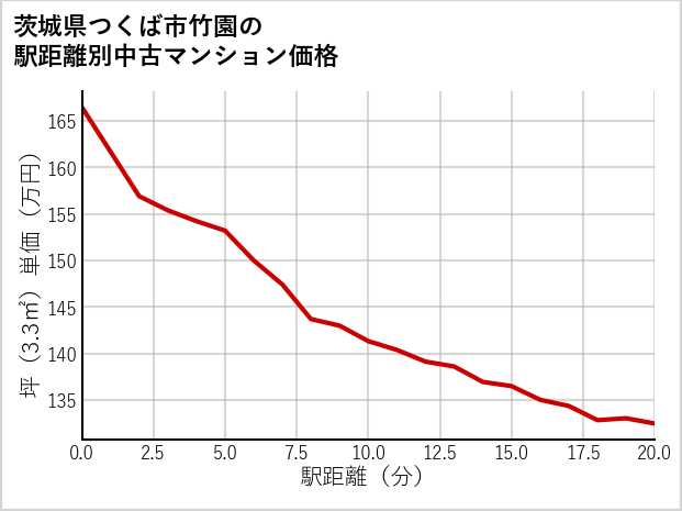 茨城県つくば市竹園の徒歩距離別の中古マンション坪単価