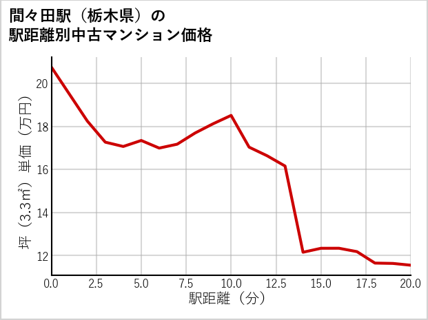 間々田駅（栃木県）の徒歩距離別の中古マンション坪単価