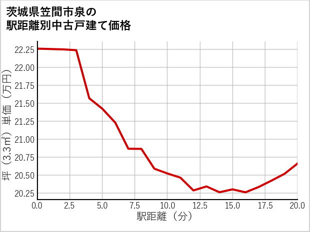 茨城県笠間市泉の徒歩距離別の中古戸建て坪単価