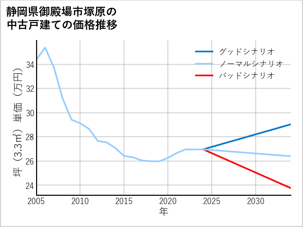 静岡県御殿場市塚原の中古戸建て価格推移