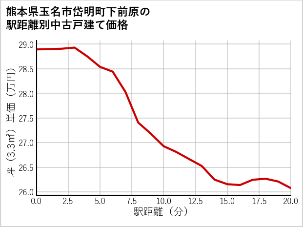 熊本県玉名市岱明町下前原の徒歩距離別の中古戸建て坪単価