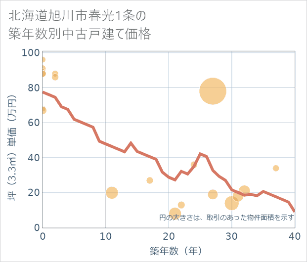 北海道旭川市春光1条の築年数別の中古戸建て坪単価
