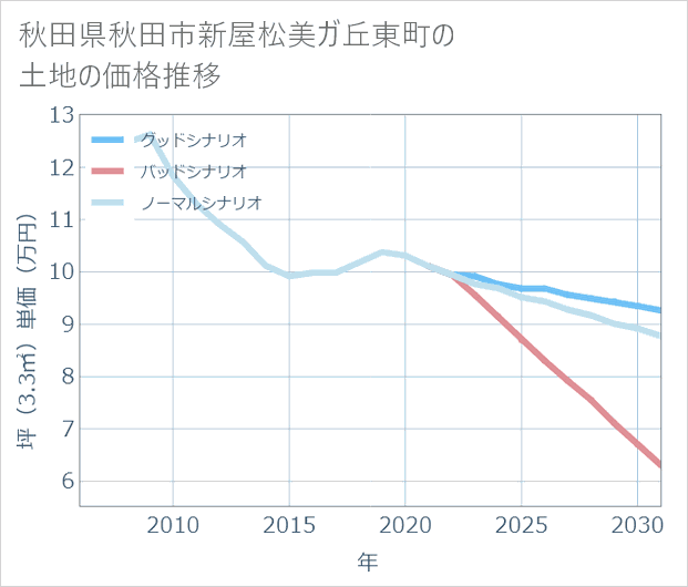 秋田県秋田市新屋松美ガ丘東町の土地価格推移