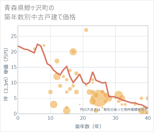 青森県鰺ケ沢町の築年数別の中古戸建て坪単価
