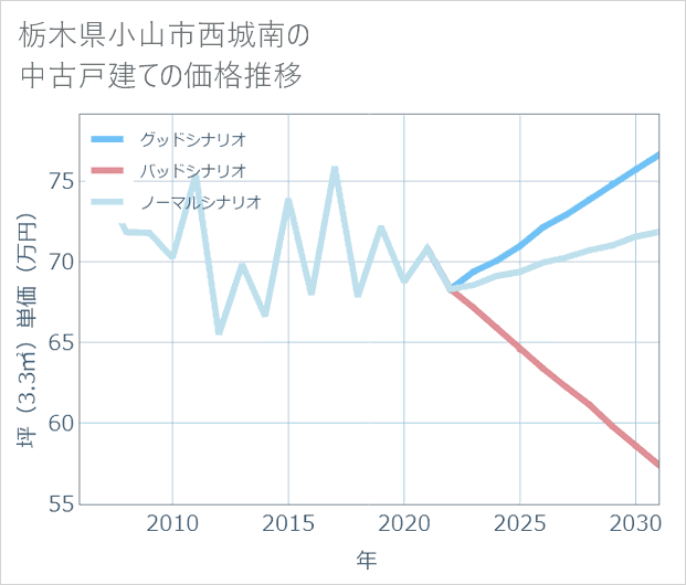 栃木県小山市西城南の中古戸建て価格推移