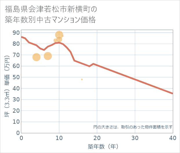 福島県会津若松市新横町の築年数別の中古マンション坪単価